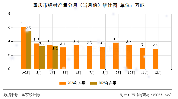 重庆市铜材产量分月（当月值）统计图