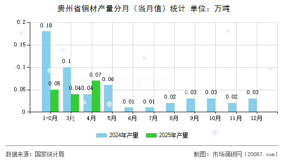 贵州省铜材产量分月（当月值）统计