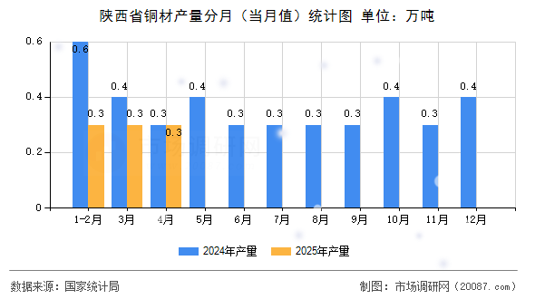 陕西省铜材产量分月（当月值）统计图