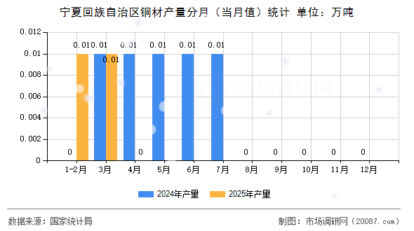 宁夏回族自治区铜材产量分月（当月值）统计