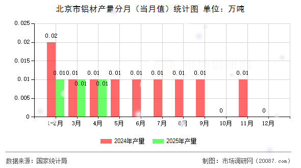 北京市铝材产量分月（当月值）统计图
