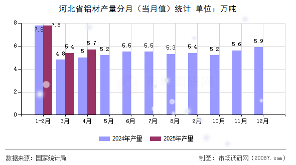 河北省铝材产量分月(当月值)统计 河北省铝材产量分月(当月值)统计