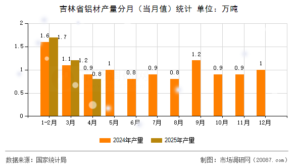 吉林省铝材产量分月（当月值）统计