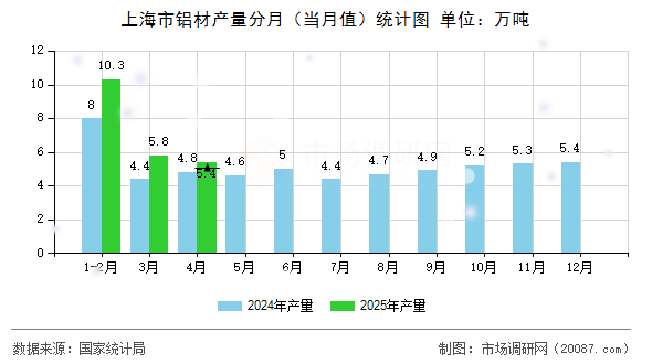 上海市铝材产量分月（当月值）统计图