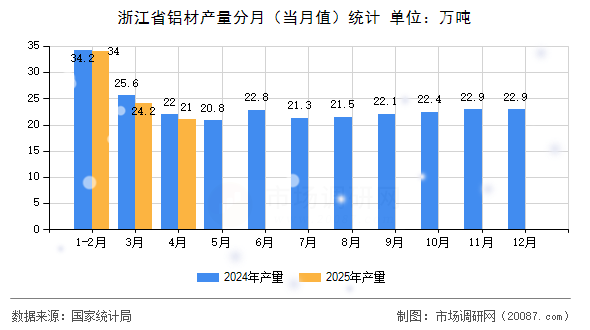 浙江省铝材产量分月(当月值)统计 浙江省铝材产量分月(当月值)统计