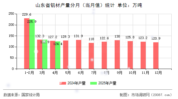 山东省铝材产量分月(当月值)统计 山东省铝材产量分月(当月值)统计