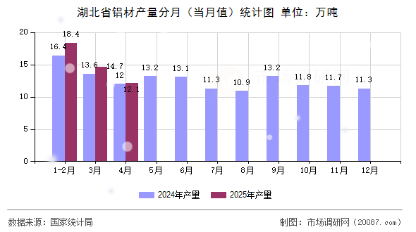 湖北省铝材产量分月(当月值)统计图 湖北省铝材产量分月(当月值)统计图