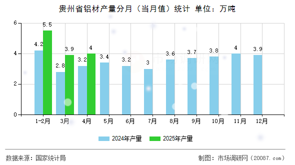 贵州省铝材产量分月(当月值)统计 贵州省铝材产量分月(当月值)统计