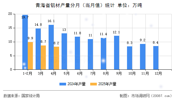 青海省铝材产量分月(当月值)统计 青海省铝材产量分月(当月值)统计