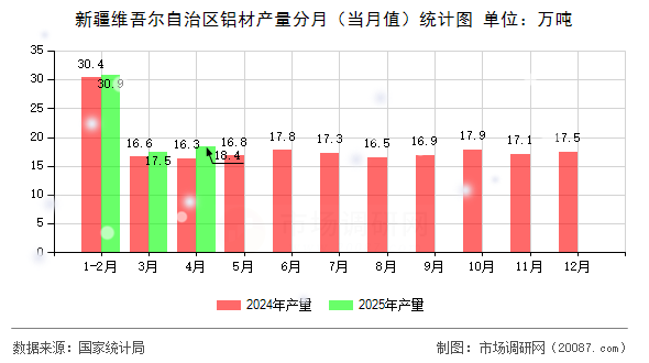 新疆维吾尔自治区铝材产量分月(当月值)统计图 新疆维吾尔自治区铝材产量分月(当月值)统计图