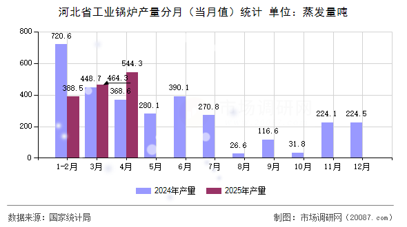 河北省工业锅炉产量分月（当月值）统计
