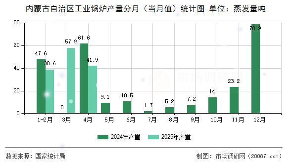 内蒙古自治区工业锅炉产量分月(当月值)统计图 内蒙古自治区工业锅炉产量分月(当月值)统计图