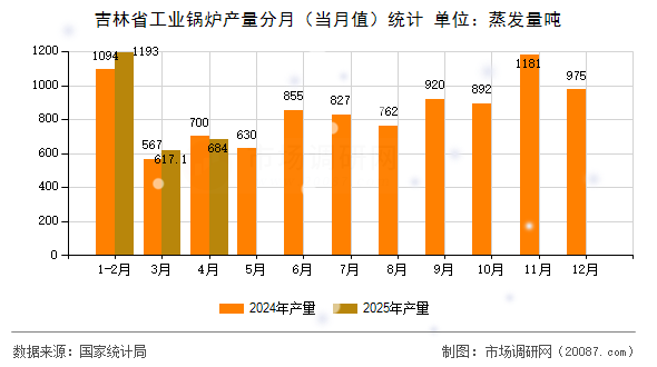 吉林省工业锅炉产量分月(当月值)统计 吉林省工业锅炉产量分月(当月值)统计