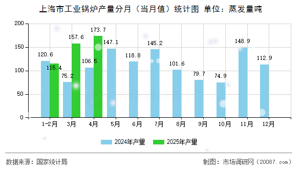 上海市工业锅炉产量分月（当月值）统计图