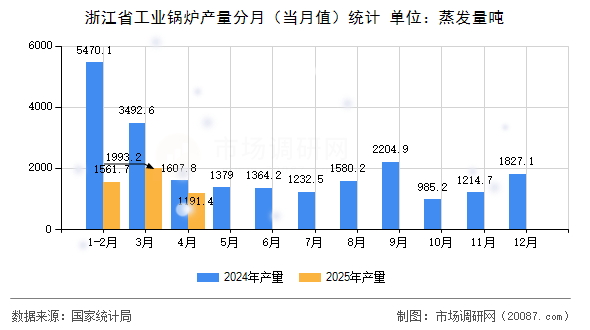 浙江省工业锅炉产量分月(当月值)统计 浙江省工业锅炉产量分月(当月值)统计