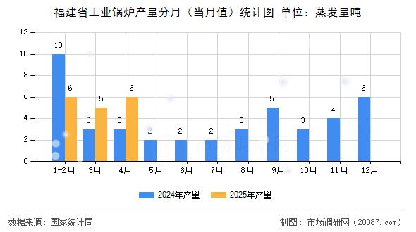 福建省工业锅炉产量分月(当月值)统计图 福建省工业锅炉产量分月(当月值)统计图