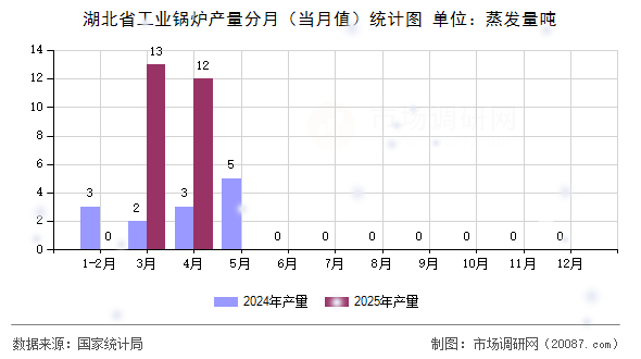 湖北省工业锅炉产量分月（当月值）统计图