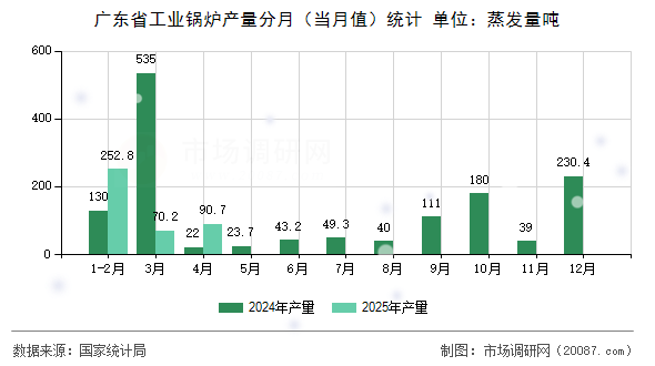广东省工业锅炉产量分月（当月值）统计