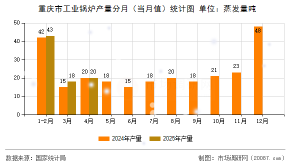重庆市工业锅炉产量分月(当月值)统计图 重庆市工业锅炉产量分月(当月值)统计图