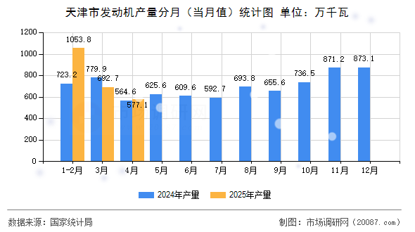 天津市发动机产量分月(当月值)统计图 天津市发动机产量分月(当月值)统计图