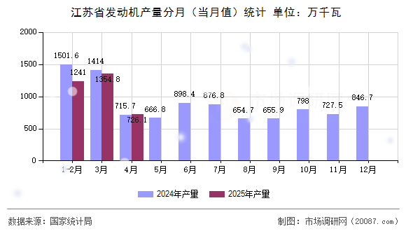 江苏省发动机产量分月(当月值)统计 江苏省发动机产量分月(当月值)统计