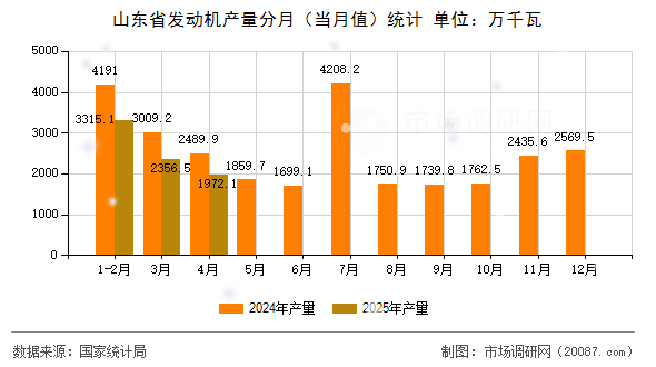 山东省发动机产量分月(当月值)统计 山东省发动机产量分月(当月值)统计
