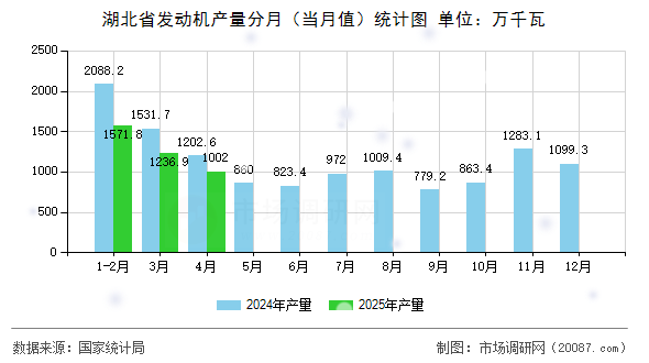 湖北省发动机产量分月（当月值）统计图