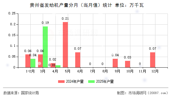 贵州省发动机产量分月（当月值）统计