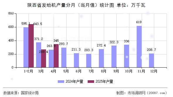 陕西省发动机产量分月(当月值)统计图 陕西省发动机产量分月(当月值)统计图