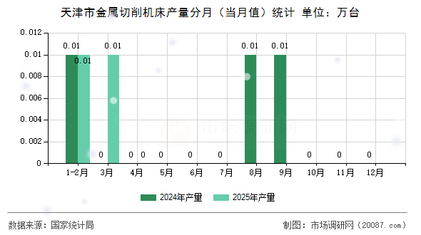 天津市金属切削机床产量分月（当月值）统计
