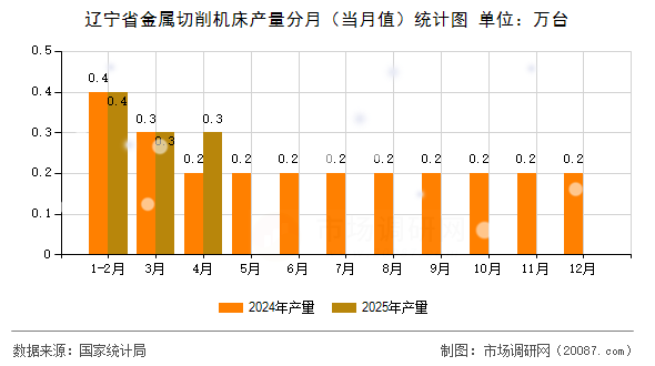 辽宁省金属切削机床产量分月(当月值)统计图 辽宁省金属切削机床产量分月(当月值)统计图