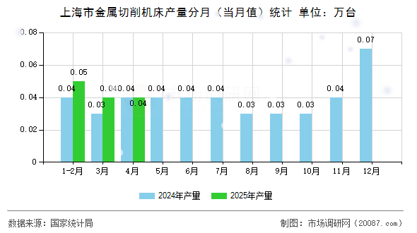 上海市金属切削机床产量分月（当月值）统计