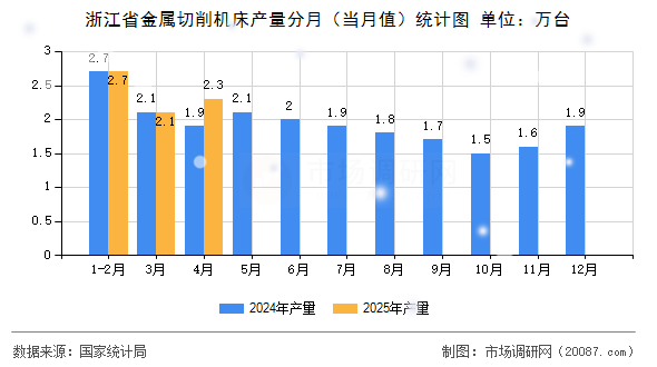 浙江省金属切削机床产量分月(当月值)统计图 浙江省金属切削机床产量分月(当月值)统计图
