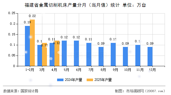 福建省金属切削机床产量分月(当月值)统计 福建省金属切削机床产量分月(当月值)统计