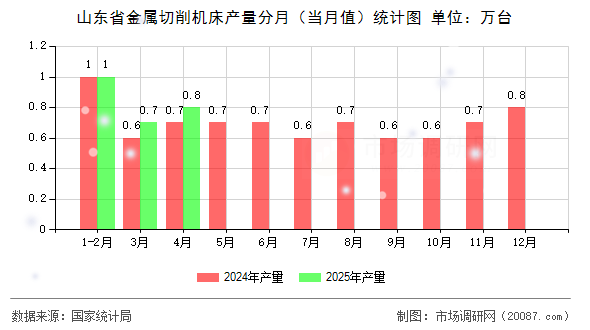 山东省金属切削机床产量分月（当月值）统计图