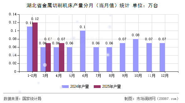 湖北省金属切削机床产量分月(当月值)统计 湖北省金属切削机床产量分月(当月值)统计