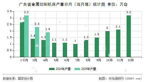 广东省金属切削机床产量分月（当月值）统计图