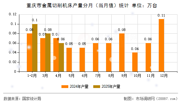 重庆市金属切削机床产量分月(当月值)统计 重庆市金属切削机床产量分月(当月值)统计