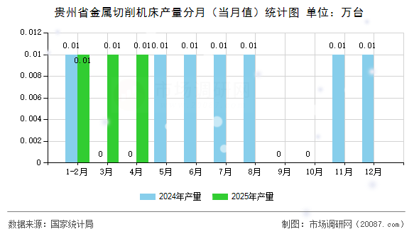 贵州省金属切削机床产量分月(当月值)统计图 贵州省金属切削机床产量分月(当月值)统计图