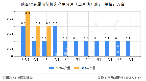陕西省金属切削机床产量分月(当月值)统计 陕西省金属切削机床产量分月(当月值)统计