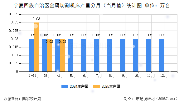 宁夏回族自治区金属切削机床产量分月(当月值)统计图 宁夏回族自治区金属切削机床产量分月(当月值)统计图