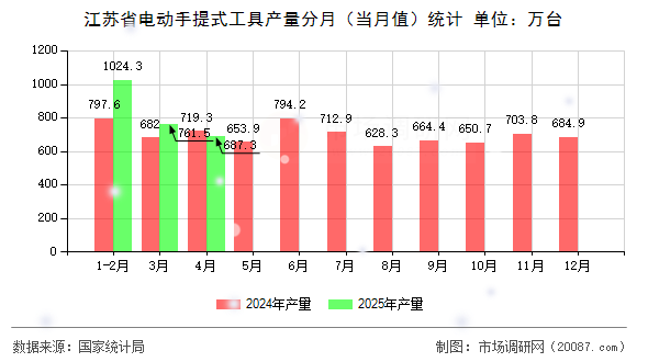 江苏省电动手提式工具产量分月(当月值)统计 江苏省电动手提式工具产量分月(当月值)统计