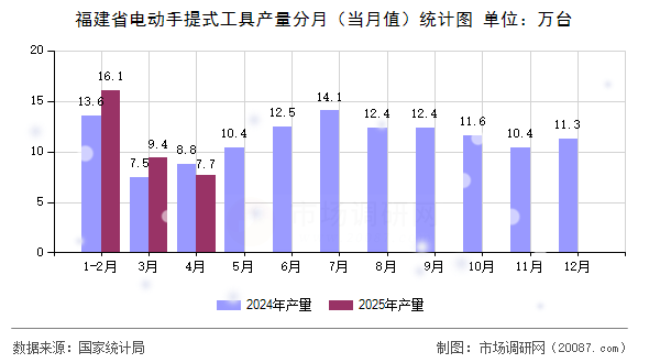 福建省电动手提式工具产量分月（当月值）统计图