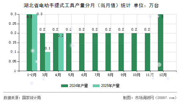 湖北省电动手提式工具产量分月(当月值)统计 湖北省电动手提式工具产量分月(当月值)统计