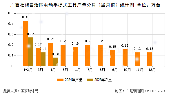 广西壮族自治区电动手提式工具产量分月（当月值）统计图