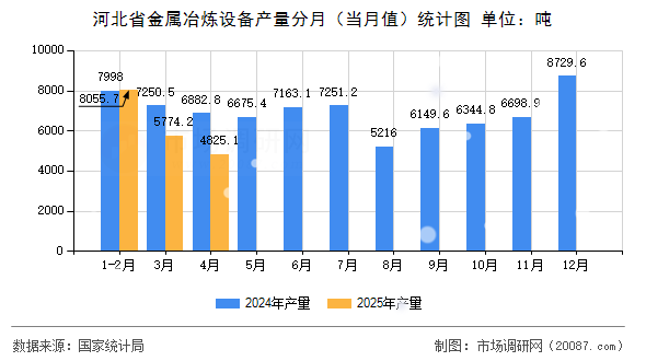 河北省金属冶炼设备产量分月(当月值)统计图 河北省金属冶炼设备产量分月(当月值)统计图