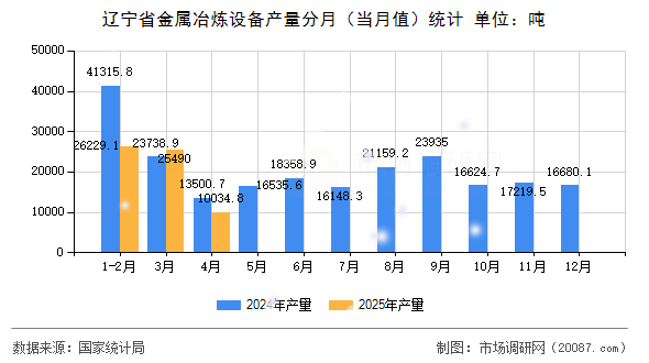辽宁省金属冶炼设备产量分月(当月值)统计 辽宁省金属冶炼设备产量分月(当月值)统计