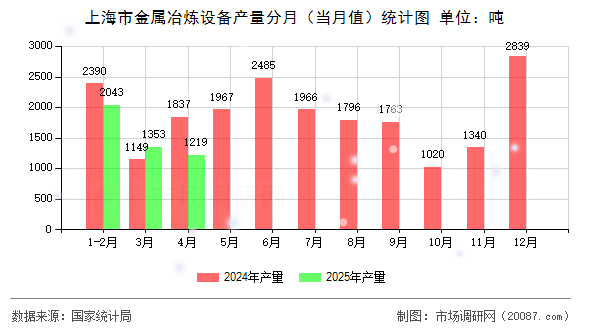 上海市金属冶炼设备产量分月(当月值)统计图 上海市金属冶炼设备产量分月(当月值)统计图