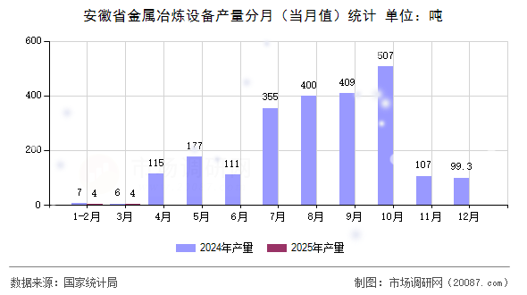 安徽省金属冶炼设备产量分月(当月值)统计 安徽省金属冶炼设备产量分月(当月值)统计