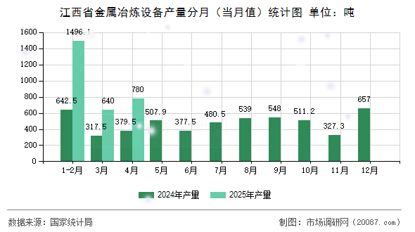 江西省金属冶炼设备产量分月(当月值)统计图 江西省金属冶炼设备产量分月(当月值)统计图